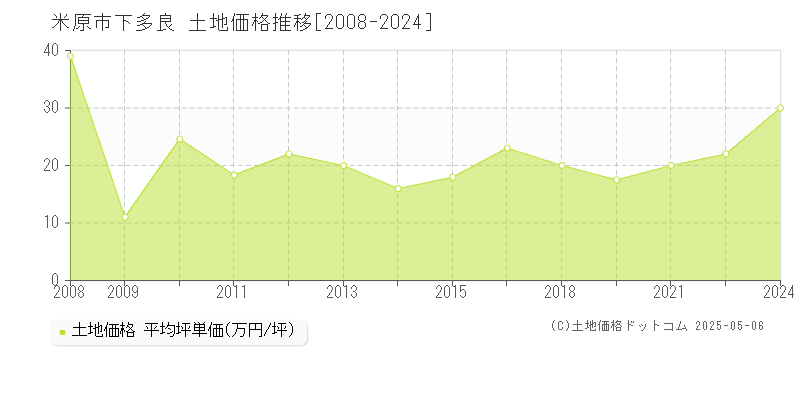 下多良(米原市)の土地価格推移グラフ(坪単価)[2008-2024年]