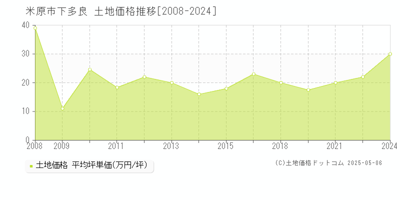 米原市下多良の土地価格推移グラフ 