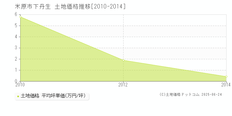 下丹生(米原市)の土地価格推移グラフ(坪単価)[2010-2014年]