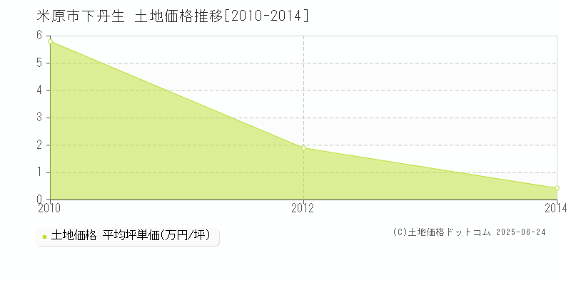 米原市下丹生の土地価格推移グラフ 