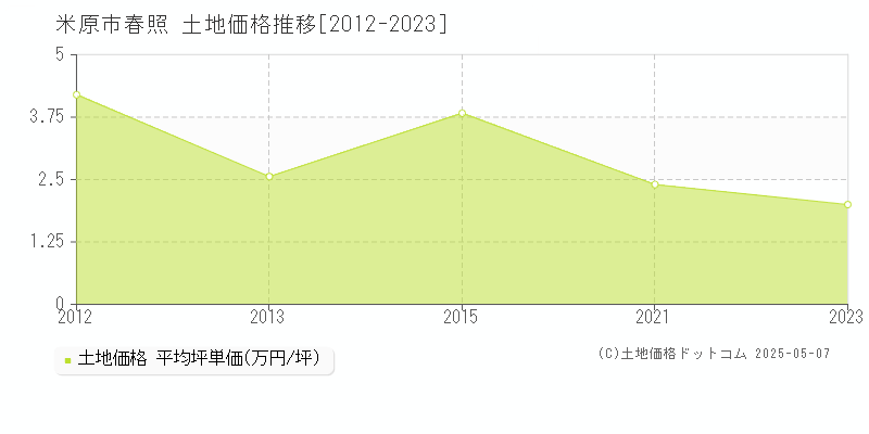 米原市春照の土地価格推移グラフ 