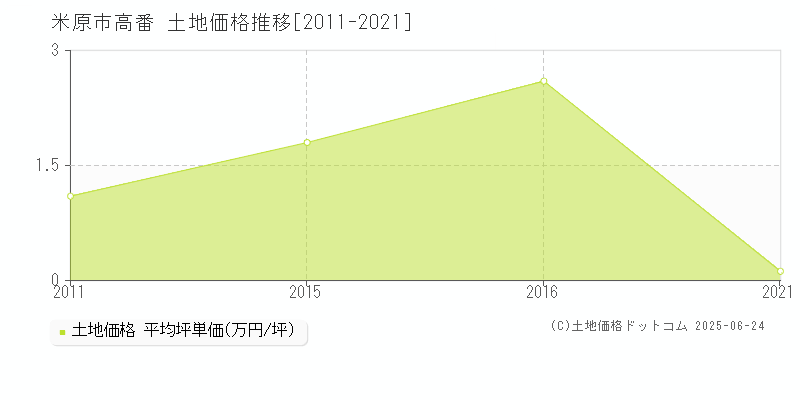 高番(米原市)の土地価格推移グラフ(坪単価)[2011-2021年]