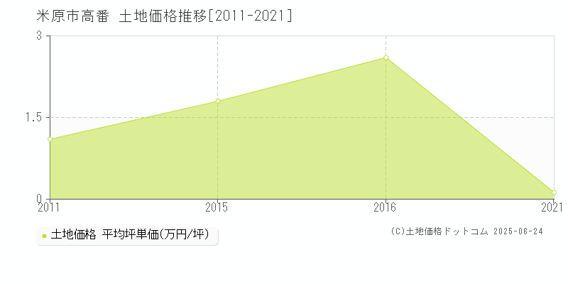 米原市高番の土地価格推移グラフ 