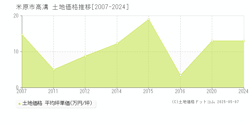 高溝(米原市)の土地価格推移グラフ(坪単価)[2007-2024年]