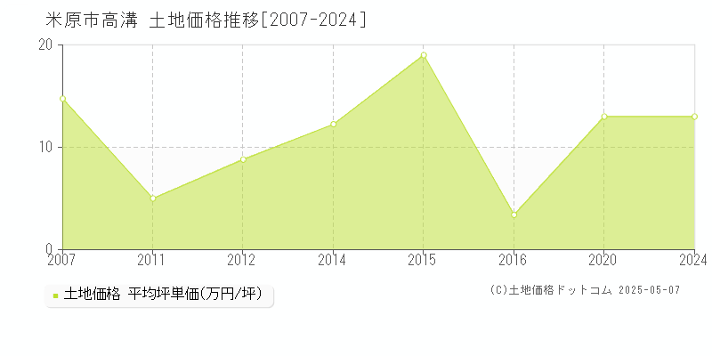 米原市高溝の土地価格推移グラフ 