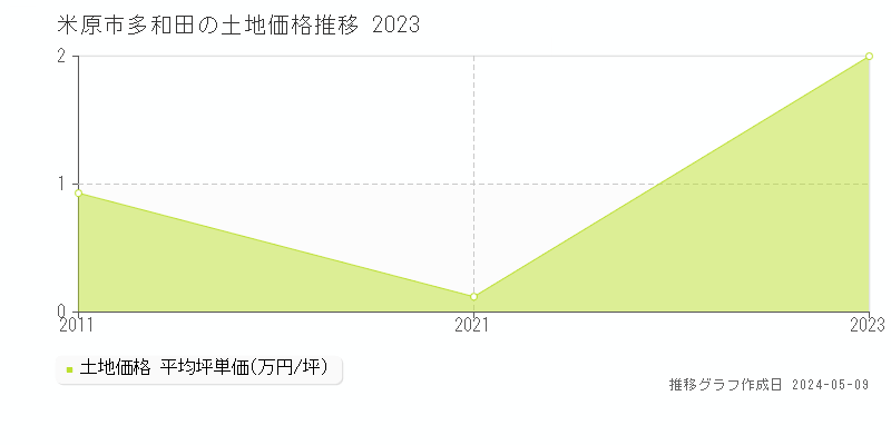 米原市多和田の土地価格推移グラフ 