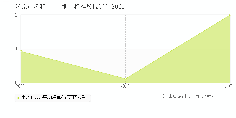 多和田(米原市)の土地価格推移グラフ(坪単価)[2011-2023年]