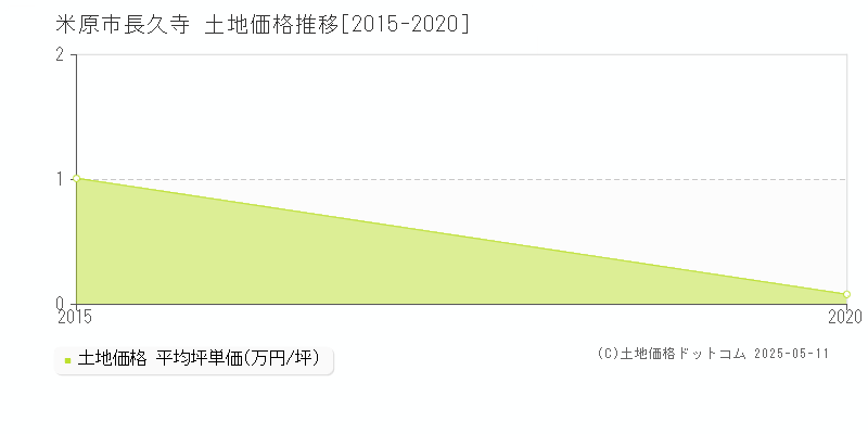 長久寺(米原市)の土地価格推移グラフ(坪単価)[2015-2020年]