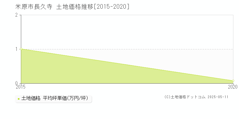 米原市長久寺の土地価格推移グラフ 