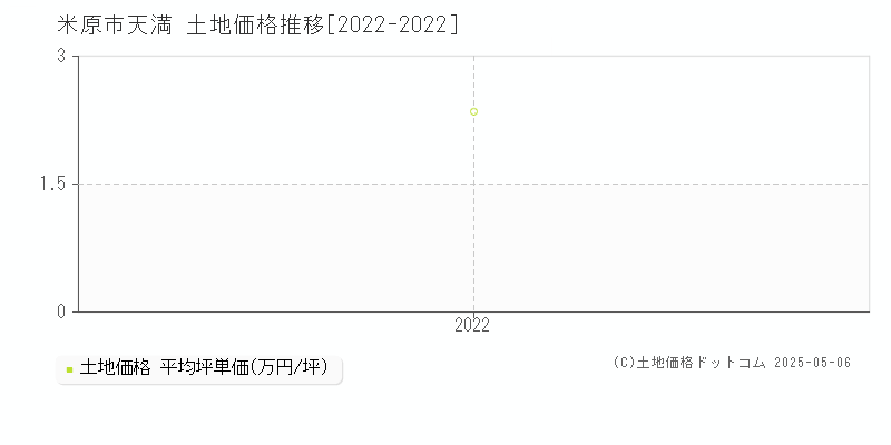 天満(米原市)の土地価格推移グラフ(坪単価)[2022-2022年]