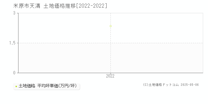 米原市天満の土地価格推移グラフ 