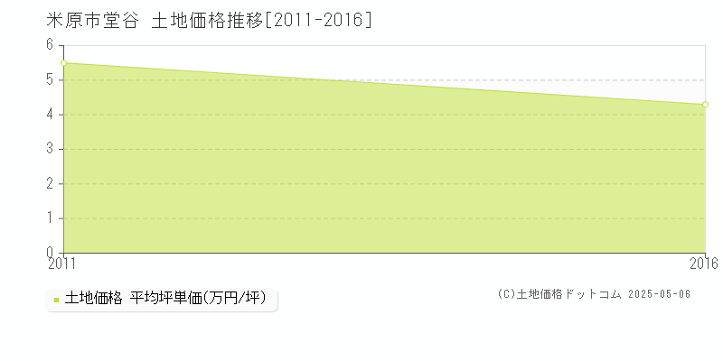 堂谷(米原市)の土地価格推移グラフ(坪単価)[2011-2016年]