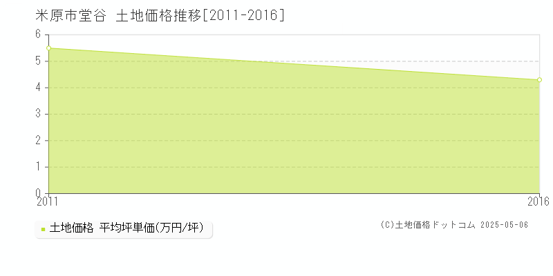 米原市堂谷の土地価格推移グラフ 