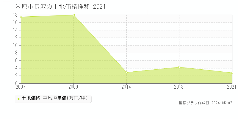 米原市長沢の土地価格推移グラフ 