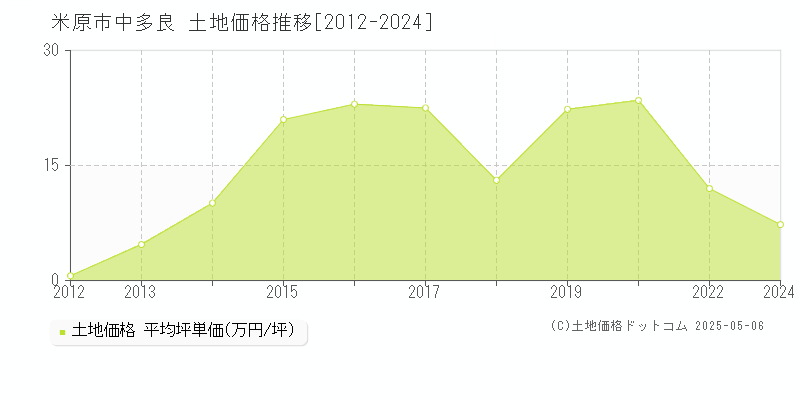 中多良(米原市)の土地価格推移グラフ(坪単価)[2012-2024年]