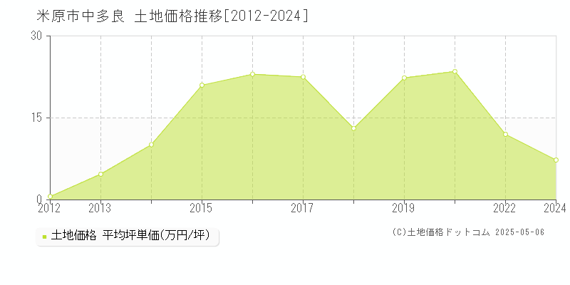 米原市中多良の土地価格推移グラフ 