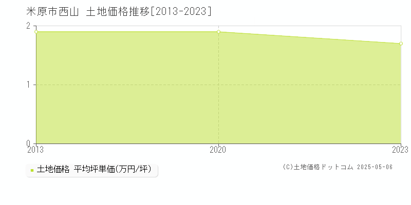 西山(米原市)の土地価格推移グラフ(坪単価)[2013-2023年]