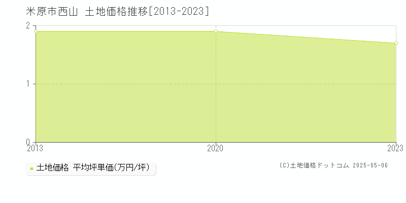 米原市西山の土地価格推移グラフ 