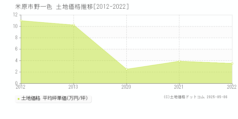 野一色(米原市)の土地価格推移グラフ(坪単価)[2012-2022年]