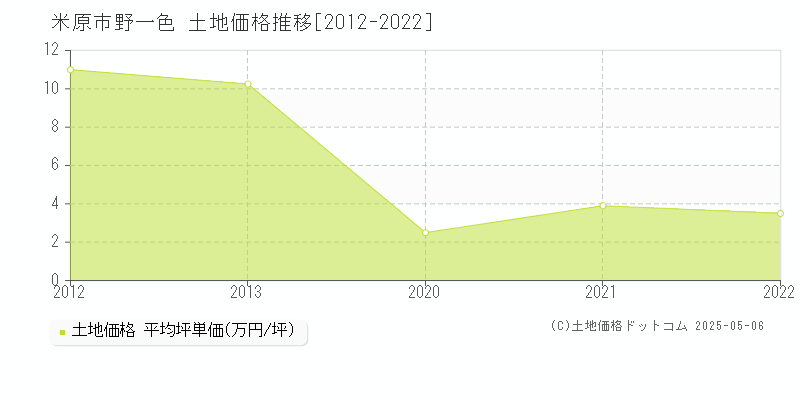 米原市野一色の土地価格推移グラフ 