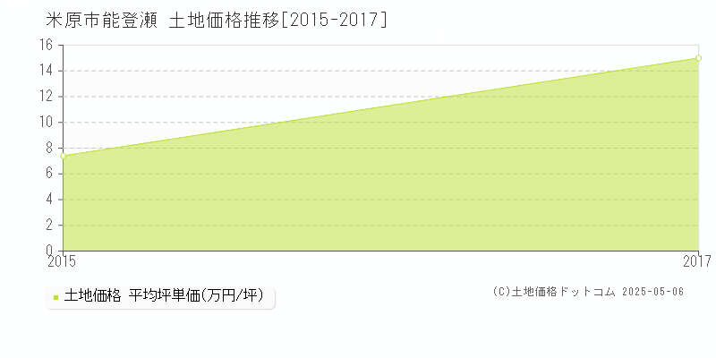 米原市能登瀬の土地価格推移グラフ 