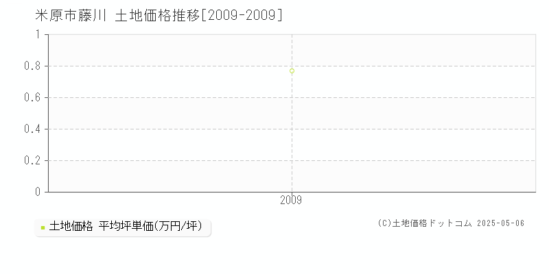 藤川(米原市)の土地価格推移グラフ(坪単価)[2009-2009年]