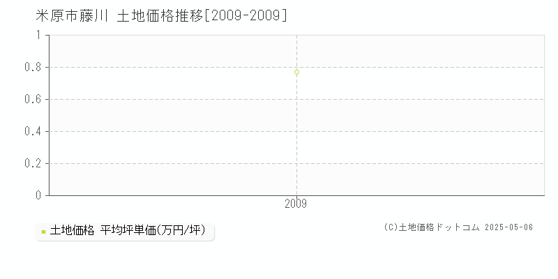 米原市藤川の土地価格推移グラフ 