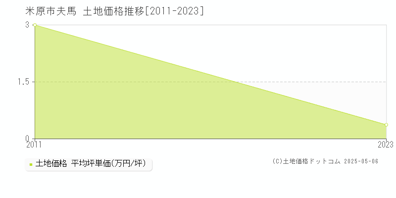 夫馬(米原市)の土地価格推移グラフ(坪単価)[2011-2023年]