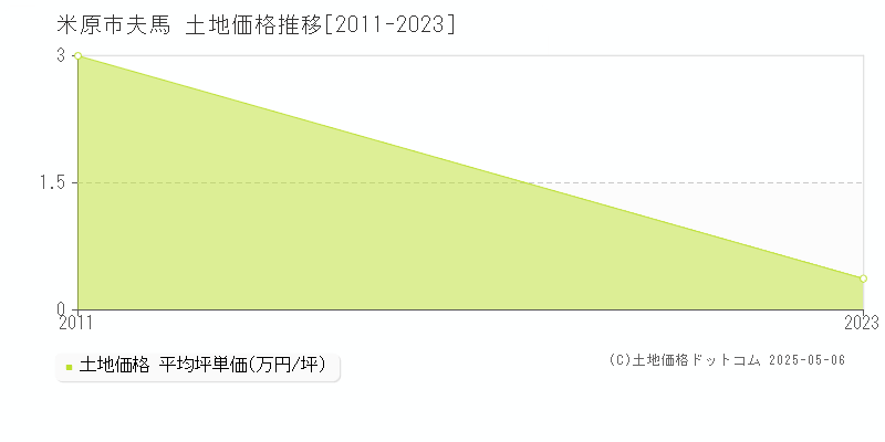 米原市夫馬の土地価格推移グラフ 