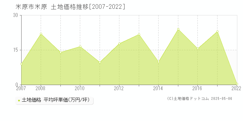 米原市米原の土地価格推移グラフ 