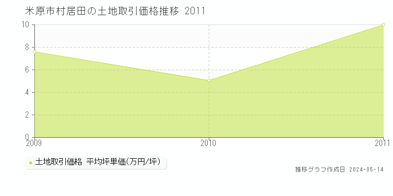 米原市村居田の土地価格推移グラフ 