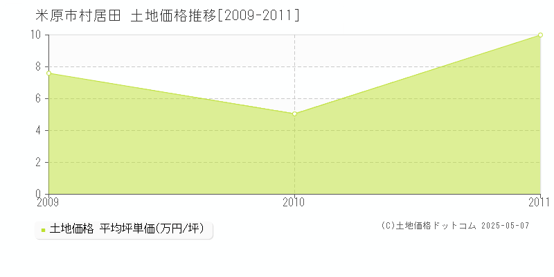 村居田(米原市)の土地価格推移グラフ(坪単価)[2009-2011年]