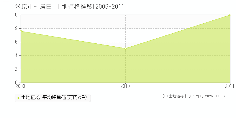 米原市村居田の土地価格推移グラフ 