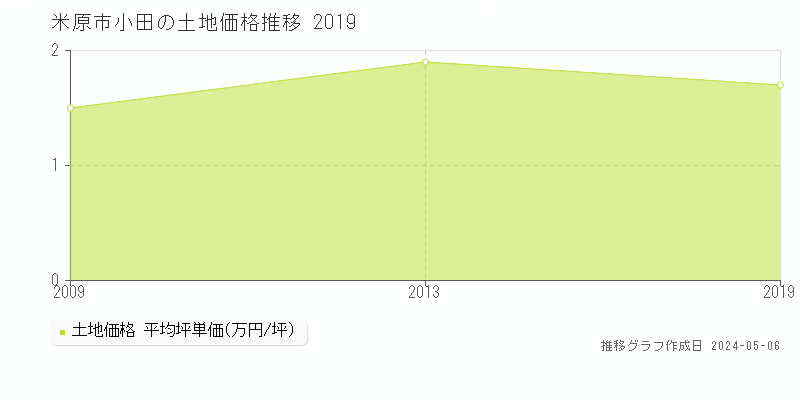 米原市小田の土地価格推移グラフ 