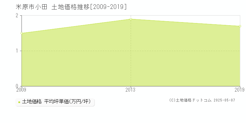 小田(米原市)の土地価格推移グラフ(坪単価)[2009-2019年]