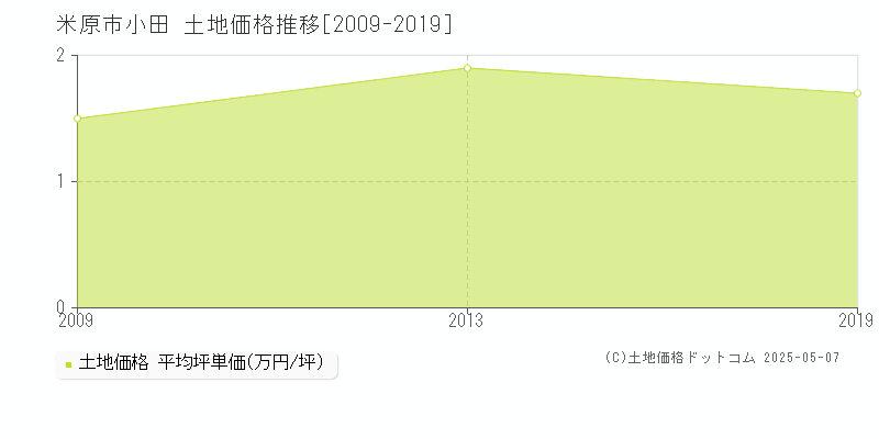 米原市小田の土地価格推移グラフ 