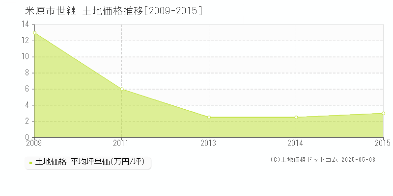 世継(米原市)の土地価格推移グラフ(坪単価)[2009-2015年]