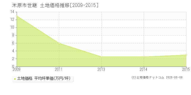 米原市世継の土地価格推移グラフ 