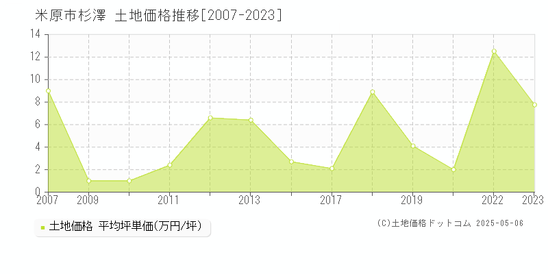 杉澤(米原市)の土地価格推移グラフ(坪単価)[2007-2023年]