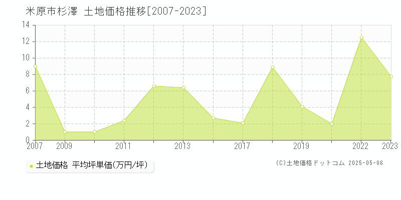 米原市杉澤の土地価格推移グラフ 