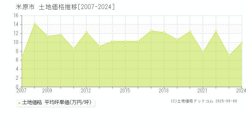 全域(米原市)の土地価格推移グラフ(坪単価)[2007-2024年]