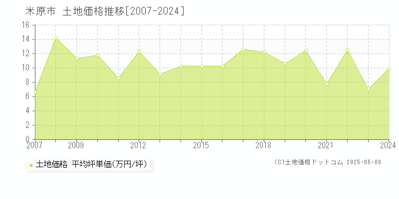 米原市の土地価格推移グラフ 