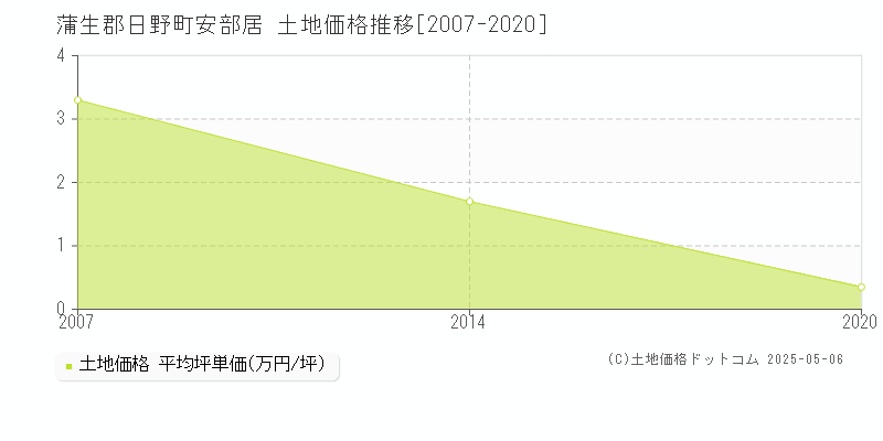 蒲生郡日野町安部居の土地価格推移グラフ 