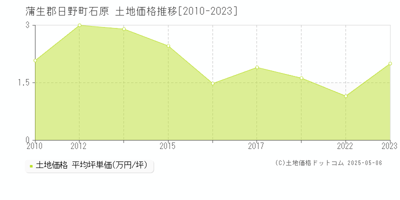 石原(蒲生郡日野町)の土地価格推移グラフ(坪単価)[2010-2023年]