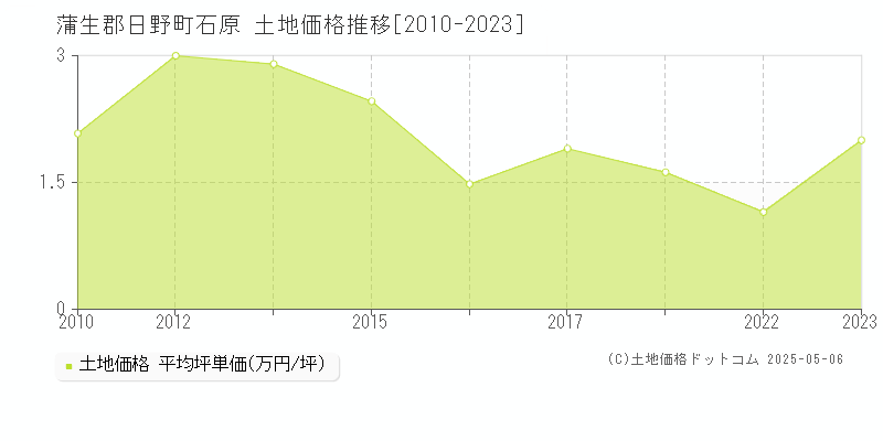 蒲生郡日野町石原の土地価格推移グラフ 