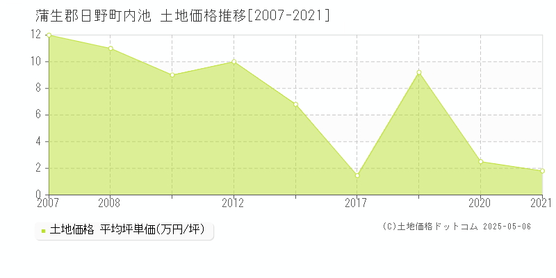 内池(蒲生郡日野町)の土地価格推移グラフ(坪単価)[2007-2021年]