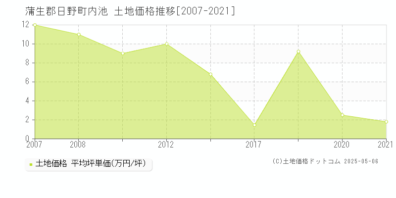 蒲生郡日野町内池の土地価格推移グラフ 