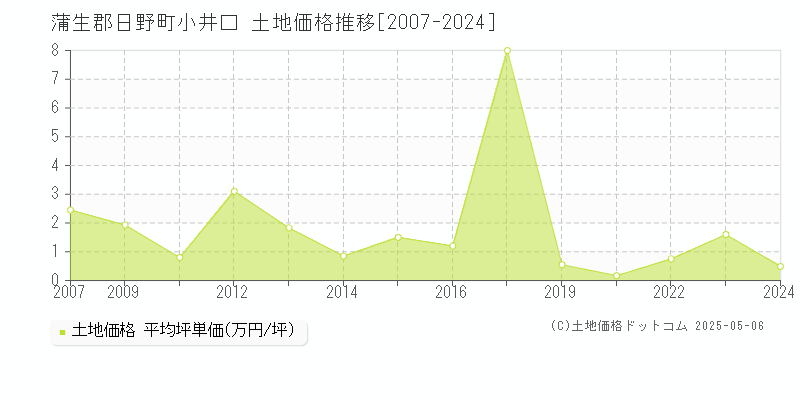 小井口(蒲生郡日野町)の土地価格推移グラフ(坪単価)[2007-2024年]