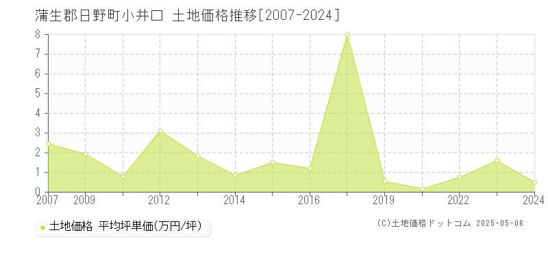 蒲生郡日野町小井口の土地価格推移グラフ 