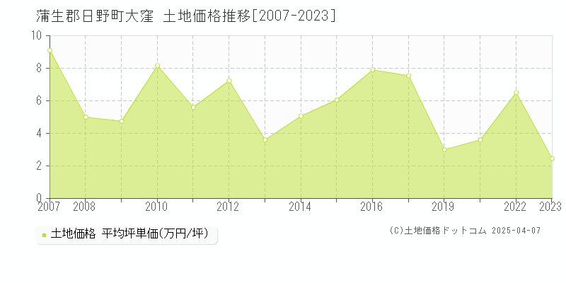 蒲生郡日野町大窪の土地価格推移グラフ 